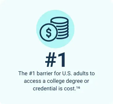 The #1 barrier for U.S. adults to access a
    college degree or credential is cost.