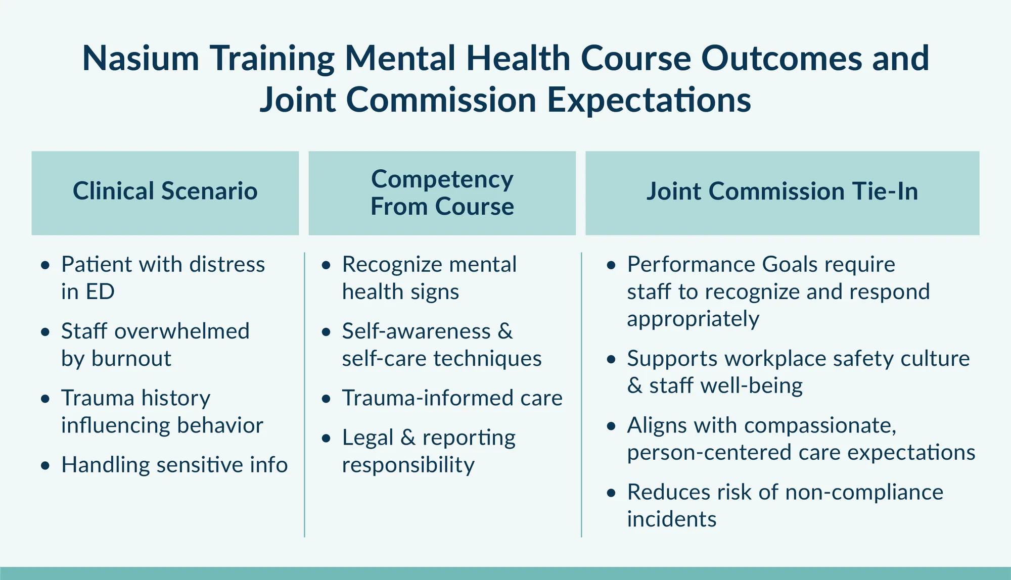 Table on Nasium Training mental health course outcomes and joint commission expectations